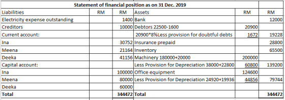 RM RM 12000 20900 1672 19228 Statement of financial position as on 31 Dec. 2019 Liabilities RM RM Assets Electricity expense