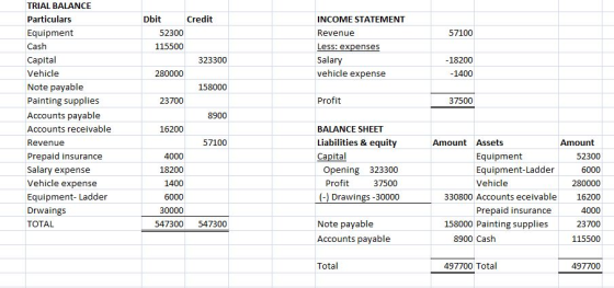 Dbit Credit 52300 57100 115500 INCOME STATEMENT Revenue Less: expenses Salary vehicle expense 323300 -18200 -1400 280000 1580