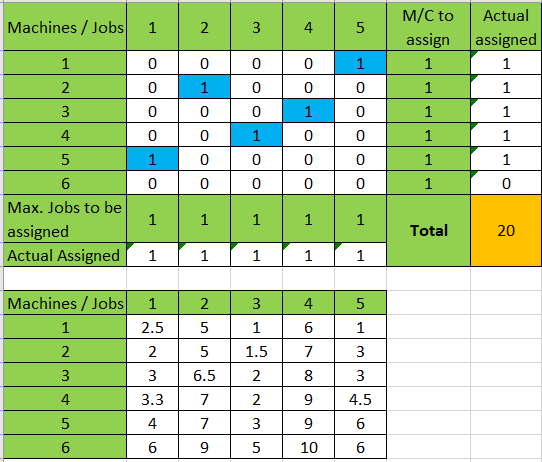 Machines / Jobs 1 3 4 5 N M/C to assign 1 Actual assigned 1 0 0 1 1 2 0 1 1 0 0 0 0 3 1 0 0 0 0 1 0 0 1 0 0 0 0 1 1 4 1 o 1 1