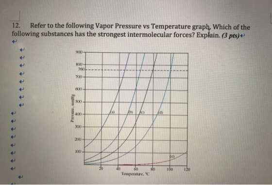 12. Refer to the following Vapor Pressure vs Temperature graph, Which of the following substances has the strongest intermole