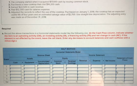 1. The company started when it acquired $17.000 cash by issuing common stock 2. Purchased a new cooktop that cost $14,200 cas