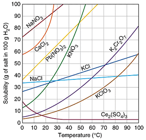 NaNO Caci KNO3 K. Grzor Solubility (g of salt in 100 g H,0) Pb(NO3)2 Koi КСІОз 0 Ce2(SO) 10 20 30 40 50 60 70 80 90 100 Tempe