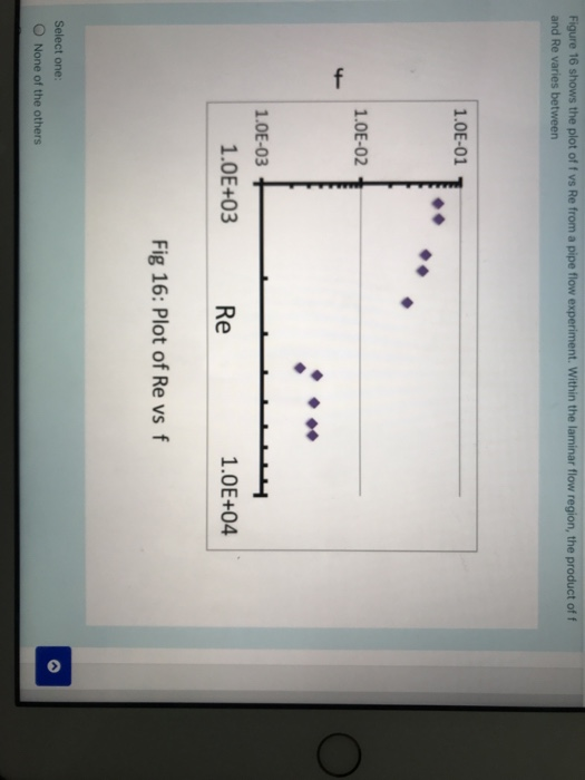 Figure 16 shows the plot off vs Re from a pipe flow experiment. Within the laminar flow region, the product off and Re varies