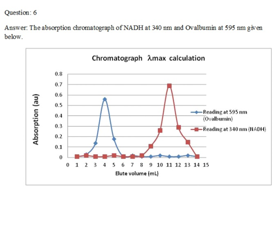 Question: 6 Answer: The absorption chromatograph of NADH at 340 nm and Ovalbumin at 595 nm given below. Chromatograph amax ca
