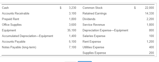 Cash Accounts Receivable Prepaid Rent Office Supplies Equipment Accumulated Depreciation Equipment Accounts Payable Notes Pay