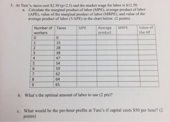 3. At Tuxis, tacos cost $2.50 (p-2.5) and the market wage for labor is $12.50. Calculate the marginal product of labor (MPE), average product of labor (APE), value of the marginal product of labor (MRPE), and value of the average product of labor (VAPE) in the chart below. (2 points) a. Number of Tacos workers 0 EAverage MRPE product Value of the AP MPE 0 15 28 38 47 54 59 62 64 65 4 6 b. Whats the optimal amount of labor to use (2 pts)? c. What would be the per-hour profits at Tuxis if capital costs $50 per hour? (2 points)
