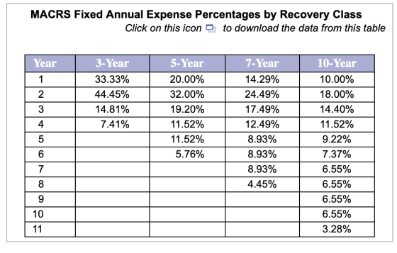 MACRS Fixed Annual Expense Percentages by Recovery Class Click on this icon to download the data from this table Year 1 2 3-Y