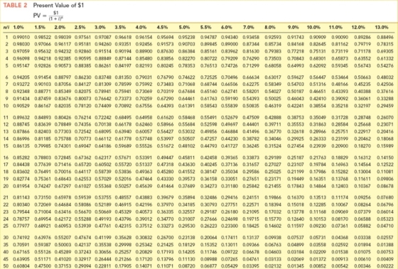 TABLE 2 Present Value of $1 PV = n ni 1.0% 1.5% 2.0% 2.5% 3.0% 3.5% 4.0% 4.5% 5.0% 5.5% 6.0% 7.0% 8.0% 9.0% 0.0% 11.0% 12.0%