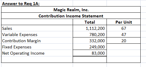 Answer to Req 1A: Magic Realm, Inc. Contribution Income Statement Total Sales 1,112,200 Variable Expenses 780,200 Contributio
