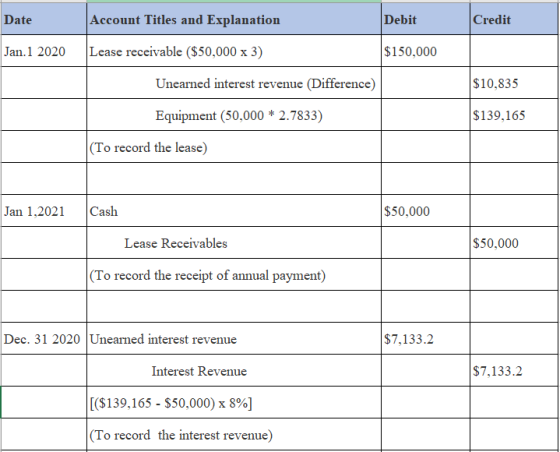 Date Account Titles and Explanation Debit Credit Jan.1 2020 Lease receivable ($50,000 x 3) $150,000 Unearned interest revenue