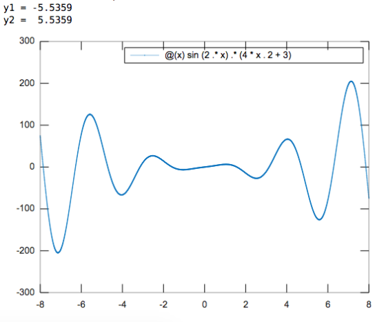 y1 = -5.5359 y2= 5.5359 @(x) sin (2.*x).* (4* x.2+3) 200 100 -100 -200- 300 -8 -6 -4 -2 2 4