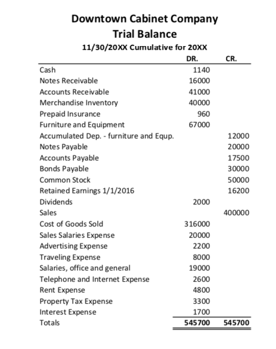 Cash Downtown Cabinet Company Trial Balance 11/30/20XX Cumulative for 20XX DR. 1140 Notes Receivable 16000 Accounts Receivabl