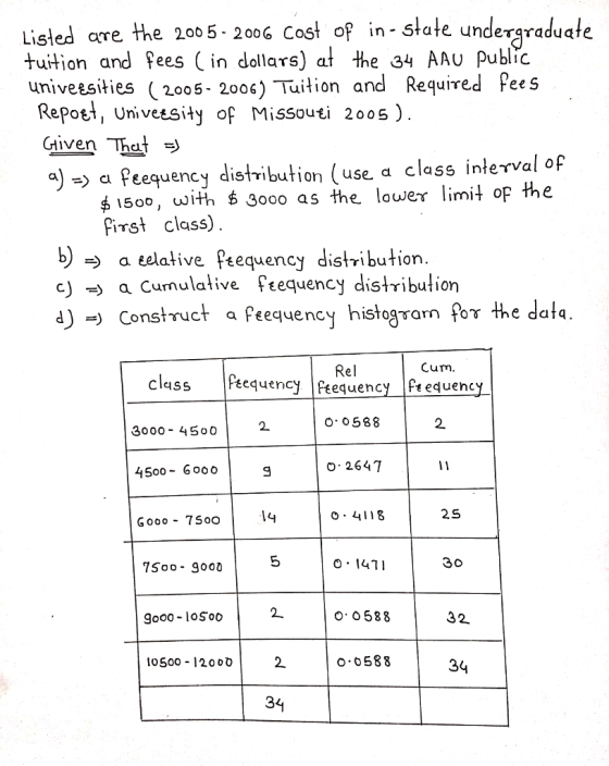 Listed tuition and fees (in dollars) at the 34 AAU Publ. are the 200 5 2006 Cost of in- State undergraduate univeesities (2005- 2006) Tuition and Required Fees Repoet, Univetsity of Missouti 2005) a) - a Peequency distribution (use a class interval of $ 1500, with s 3000 as the lower limi of the First class) b)a eelative feequency distibution сјт a cumulative feequency distribution d) -) Construct a Peequency histogram Po the data Rel Cum class Feequency equency Ft equenc 2. O 0588 2. 3000 45o0 4500 6000 O 2647 14 0 4118 2S Gooo 7500 75oo- 9o00 O 141 30 goo0 loSoo o- 0588 32 l0500 12000 2. o-0588 34 3