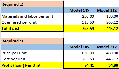Required : 2 Materials and labor per unit Over head per unit Total cost Model 145 250.00 515.59 765.59 Model 212 180.00 265.1