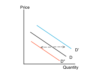Price D D D Quantity