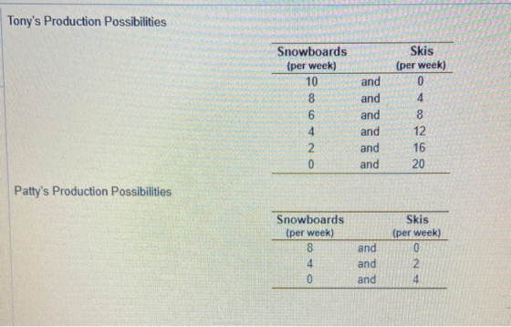 Tonys Production Possibilities Snowboards (per week) 10 8 6 ON A 000 and and and and and and Skis (per week) 0 4 8 12 16 20