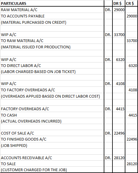 PARTICULARS RAW MATERIAL A/C TO ACCOUNTS PAYABLE (MATERIAL PURCHASED ON CREDIT) DR $ CR$ DR. 29000 290001 WIP A/C TO RAW MATE