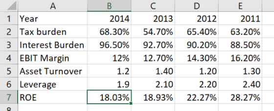 Α | 1 Year 2 Tax burden 3 Interest Burden 4 EBIT Margin 5 Asset Turnover 6 Leverage 7 ROE | B 2014 68.30% 96.50% 12% 1.2 1.9