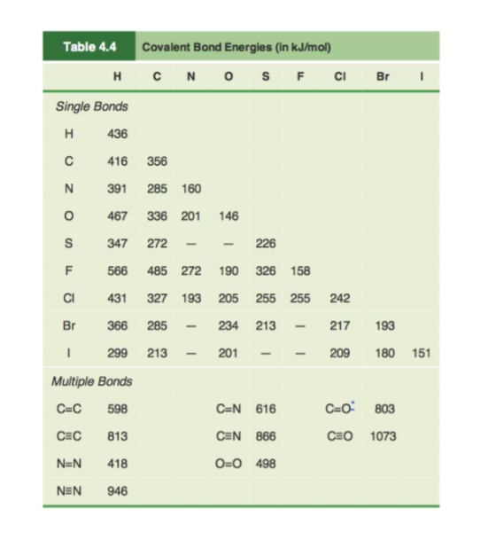 Table 4.4 Covalent Bond Energies (in kJ/mol) H C N O S F CI Br Single Bonds H 436 O ZOI 416 356 391 285 467 336 201 146 347 2