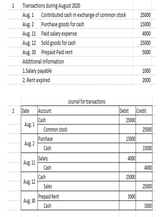 1 25000 15000 4000 Transactions during August 2020 Aug. 1 Contributed cash in exchange of common stock Aug. 2 Purchase goods