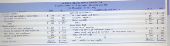 Balance Sheet as of December 31, 2018 and 2817 (in thousands of dol1ars) Current liabilities: Accounts payable Current asset Cash and marketable securities Accounts recelvable 88%87 Accrued wages and taxes 62 57 164 147 147 197 157 Inventory 3237Notes payable 第616 $ 591 Total Total Long-tern debt 373 5 361 Fixed assetsi 644 588 Gross plant and equipment $1,121 $ 914Stockholders equity Less: Accumulated depreciation Net plant and equipment other long-term assets Preferred stock (6 thousand shares) Comnon stock and paid-in surplus (100 thousand shares) 129 943 785 1666 Retained earnings 1.19 951 $1,725 $1,542 Total 1iabilitles and equity 129 467 593 $1,725 $1,542 120 Total Total assets