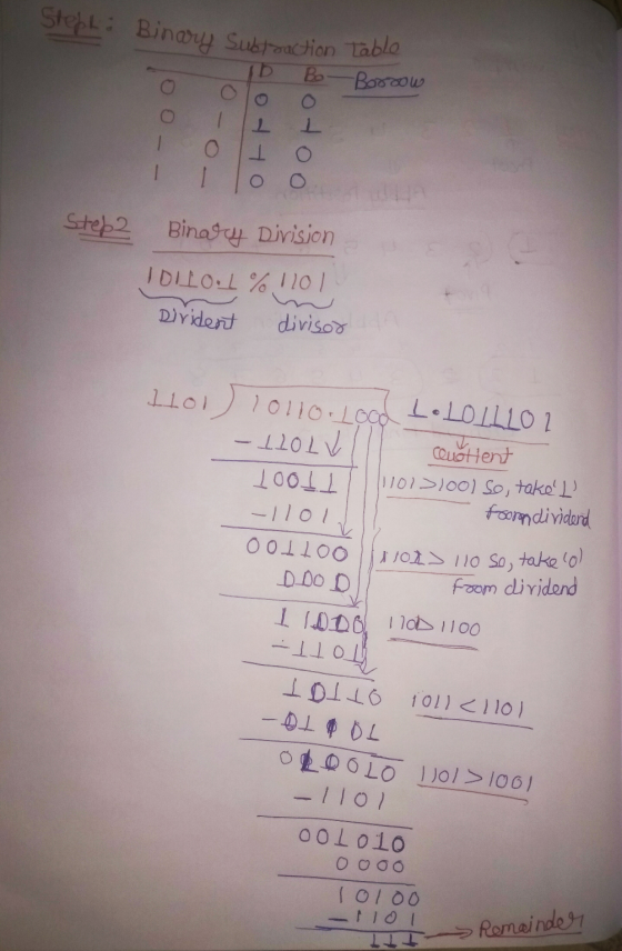 Stel: Binary Subtraction Tablo ID -Borrow sotoo O 1 Step2 Binary Division TOLLO.L % 1101 divisor Dirident 1601) 2011o. Lood L