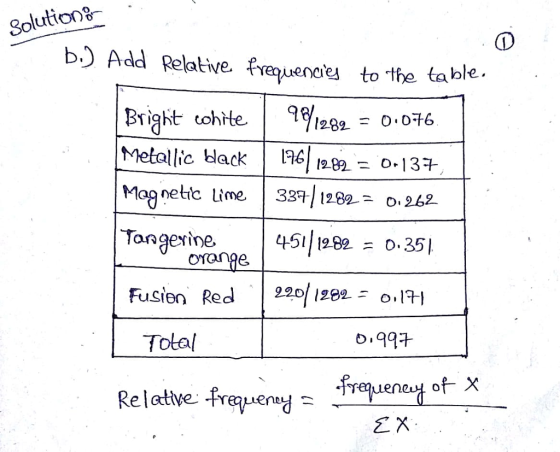 Relative. frequenaesto the table Bright ohrte Metallic dack 6o.13+ Magnetic Lime | 337-/1282 0.262 Tangerine 45111282 = 0.351 220/1292- 0119-I Total o, 977 Revereey x