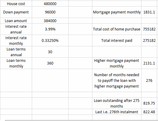 House cost 480000 Down payment 96000 Mortgage payment monthly 1831.1 384000 3.99% Total cost of home purchase 755182 0.33250%