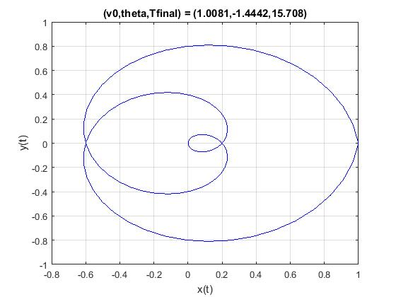 (v0, theta, Tfinal) = (1.0081,-1.4442,15.708) y(t) -0.8 -0.6 -0.4 -0.2 0 0.4 0.6 0.8 1 0.2 X(t)