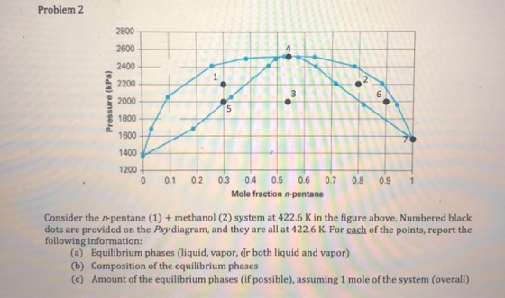 Problem 2 2800 2600 OA 2400 11 2200 w Pressure (kPa) 2000 16001L 1400 1200+ 0 0.1 0.2 0.8 0.9 0.3 0.4 0.5 0.6 0.7 Mole fracti
