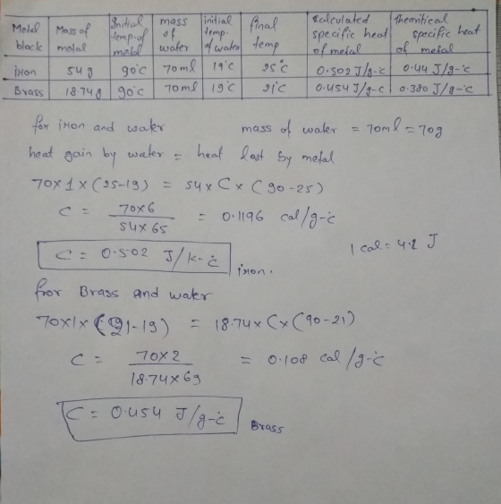 linitial final Metal Mass of block metal specific heat mass temp. of of temp. mebl water of water temp goc/ 70ml 190 95C 18.7
