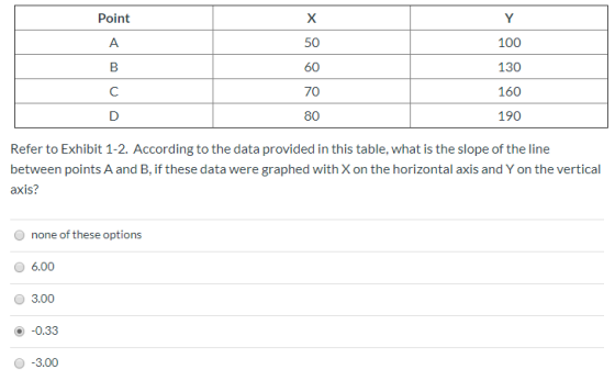 Point A 50 100 130 B C 60 70 160 80 190 Refer to Exhibit 1-2. According to the data provided in this table, what is the slope
