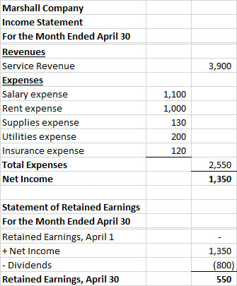 3,900 Marshall Company Income Statement For the Month Ended April 30 Revenues Service Revenue Expenses Salary expense Rent ex