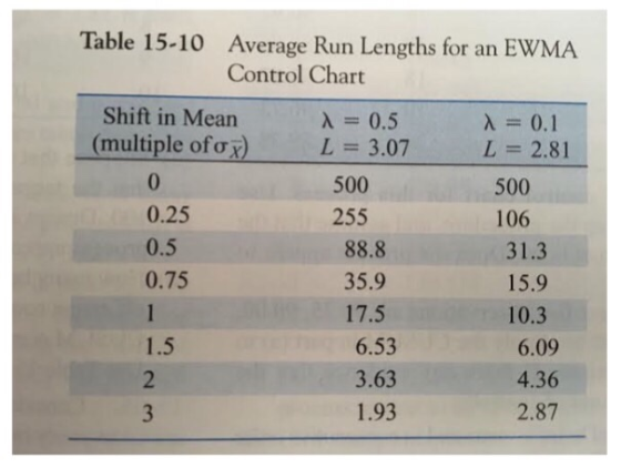 Table 15-10 Average Run Lengths for an EWMA Control Chart Shift in Mean (multiple of λ = 0.5 0.1 ) L-3.07 500 255 L = 2.81 50