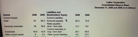 Luther Corporation Consolidated Balance Sheet December 31, 2006 and 2005 (in 9 millions) 2006 2006 2005 Assets Current Assets