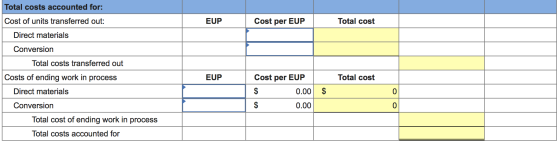 EUP Cost per EUP Total cost Total costs accounted for: Cost of units transferred out: Direct materials Conversion Total costs