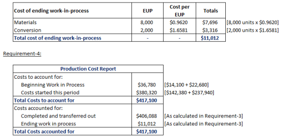 Cost per Cost of ending work-in-process Material:s Conversion Total cost of ending work-in-process EUP Totals 8,000 2,000 EUP $0.9620 $7,696 [8,000 units x $0.9620] $1.6581 $3,316 [2,000 units x $1.6581] $11,012 Requirement-4: Production Cost Report Costs to account for: Beginning Work in Process Costs started this period $36,780 [$14,100+ $22,680] $380,320 [$142,380+$237,940] 417,100 Total Costs to account for Costs accounted for: Completed and transferred out Ending work in process $406,088 [As calculated in Requirement-3] $11,012 [As calculated in Requirement-3] 417,100 Total Costs accounted for