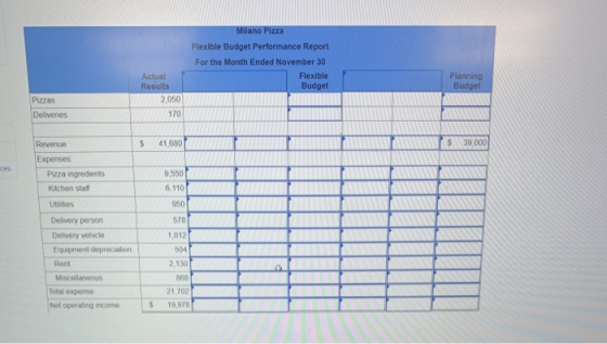 Milano Pizza Flexible Budget Performance Report For the Month Ended November 30 Flexible Budget Planning Budget Actual Result