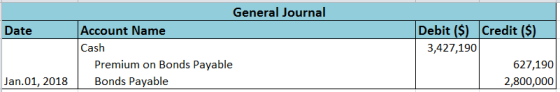 Date General Journal Account Name Cash Premium on Bonds Payable Bonds Payable Debit ($) Credit ($) 3,427,190 627,190 2,800,00