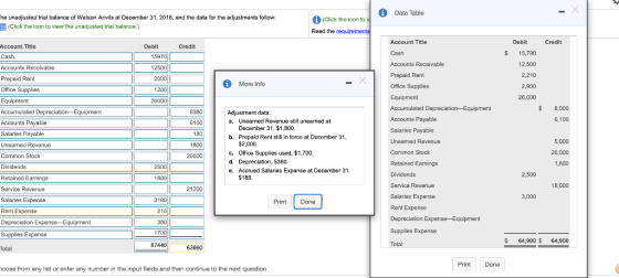 i Data Table - X The unadjusted trial balance of Watson Anvils at December 31, 2018, and the data for the adjustments follow.