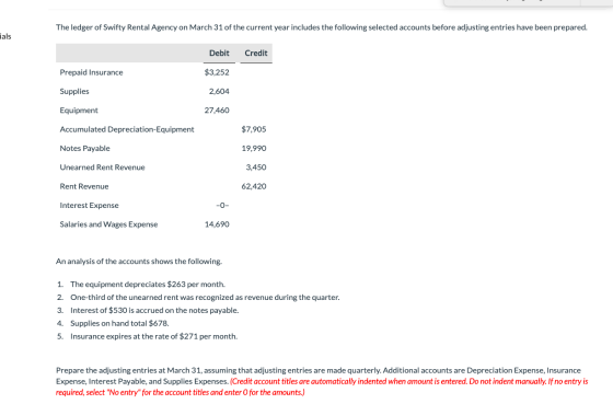 The ledger of Swifty Rental Agency on March 31 of the current year includes the following selected accounts before adjusting