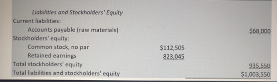 $68,000 Liabilities and Stockholders Equity Current liabilities: Accounts payable (raw materials) Stockholders equity: Comm