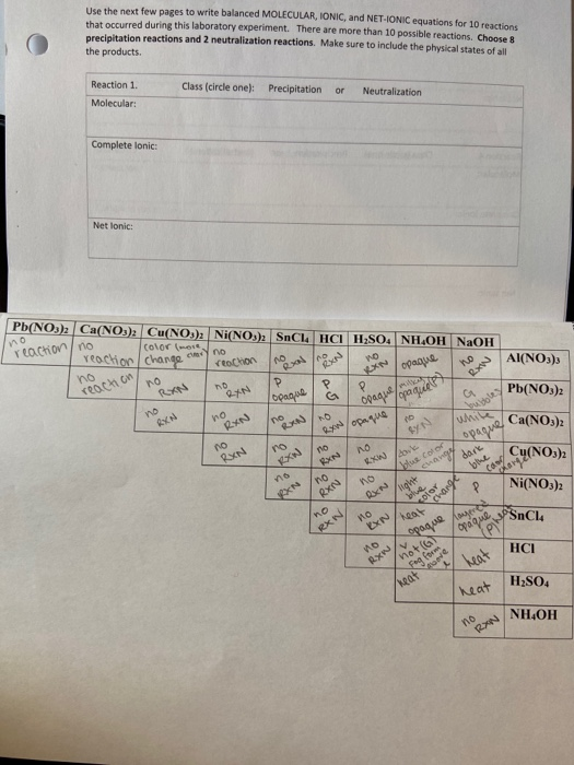 Use the next few pages to write balanced MOLECULAR, IONIC, and NET-IONIC equations for 10 reactions that occurred during this