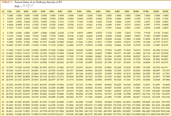 TABLE 3 Future Value of an Ordinary Annuity of $1 FVA = (1 + 1) - 1 ni 1.0% 1.5% 2.0% 2.5% 3.0% 3.5% 4.0% 4.5% 5.0% 5.5% 6.0