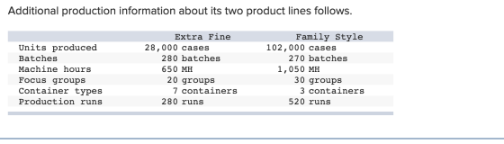 Additional production information about its two product lines follows. Units produced Batches Machine hours Focus groups Cont