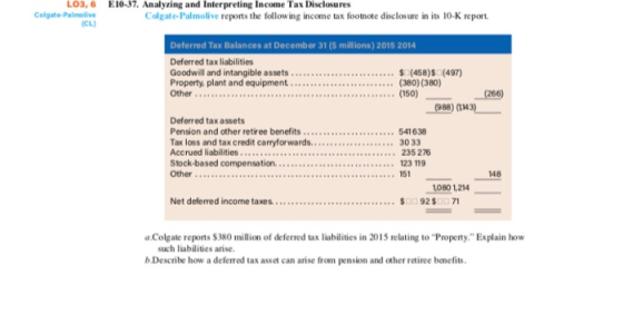 LO3, 6 Colgate-Palmolive (CL) E10-37. Analyzing and Interpreting Income Tax Disclosures Colgate-Palmolive reports the followi