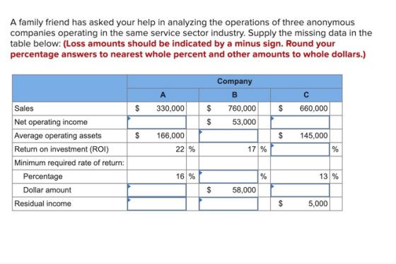 A family friend has asked your help in analyzing the operations of three anonymous companies operating in the same service se