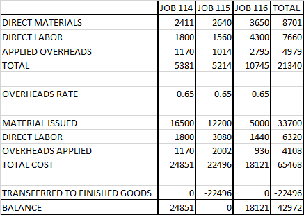 DIRECT MATERIALS DIRECT LABOR APPLIED OVERHEADS TOTAL JOB 114 JOB 115|JOB 116 TOTAL 24111 2640 3650 8701 1800 1560 4300 7660