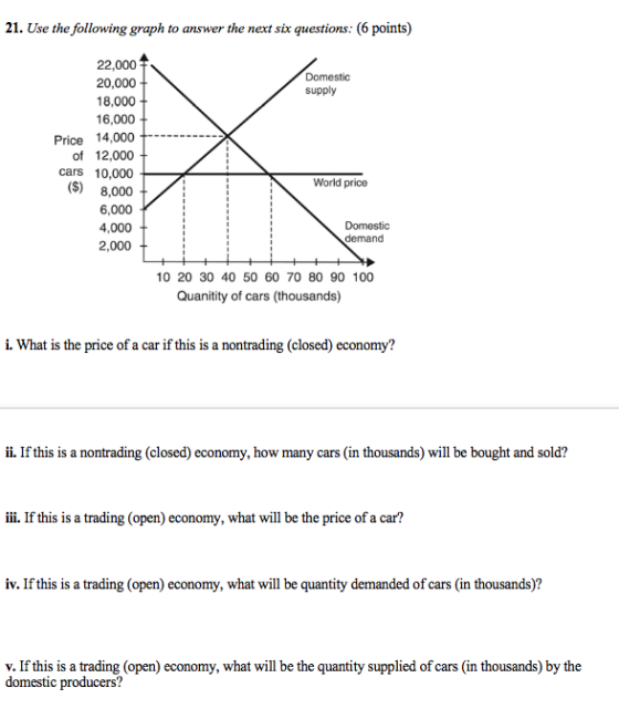 21. Use the following graph to answer the next six questions: (6 points) 22,000 20,000 18,000 16,000 Domestic supply Price 14,000- of 12,000 cars 10,000 $) 8,000 6,000 4,000 2,000 World price Domestic demand 10 20 30 40 50 60 70 80 90 100 Quanitity of cars (thousands) i. What is the price of a car if this is a nontrading (closed) economy? ii. If this is a nontrading (closed) economy, how many cars (in thousands) will be bought and sold? ii. If this is a trading (open) economy, what will be the price of a car? iv. If this is a trading (open) economy, what will be quantity demanded of cars (in thousands)? v. If this is a trading (open) economy, what will be the quantity supplied of cars (in thousands) by the domestic producers?