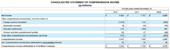 CONSOLIDATED STATEMENT OF COMPREHENSIVE INCOME (in millions) For the years ended December 31, 2018 2016 2017 is 7,757 3,695 4